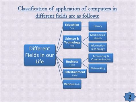 Application Of Computer