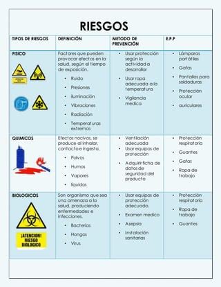 Salud Ocupacional Tipos De Riesgos Y Prevencion PDF