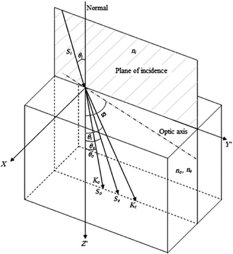 Propagation Of The O And E Rays Inside The Crystal Angles For The Download Scientific Diagram