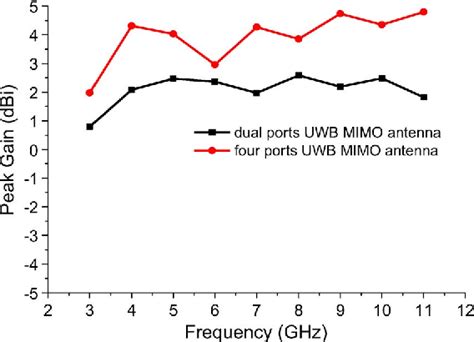 Figure 1 From Compact Coradiator UWB MIMO Antenna With Dual