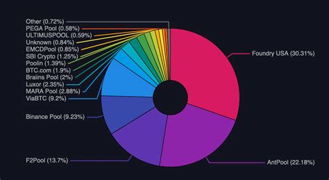 Third-largest Bitcoin mining pool ‘likely’ censored OFAC-sanctioned ...