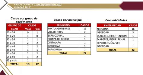 Casos De Covid Registrados En Chiapas