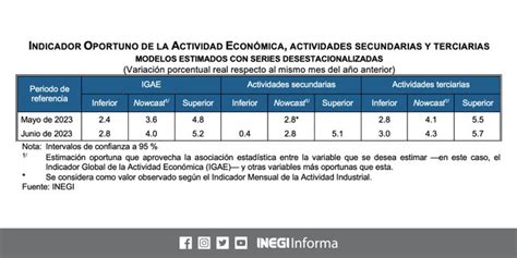 Se Estima Una Variaci N Anual De En El Indicador Global De La