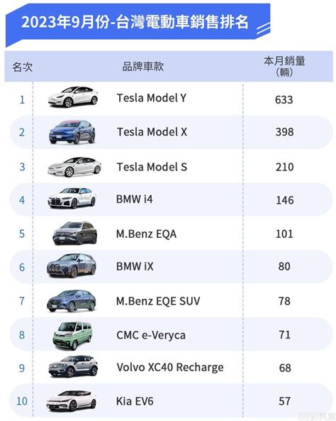 2023年9月前3季台灣電動車銷售報告 Tesla Model Y海放對手！ 8891新車