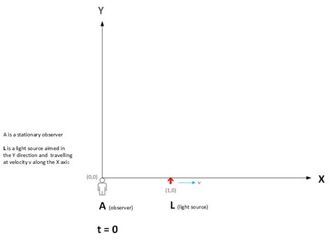 special relativity - Does the velocity of a light source affect the ...