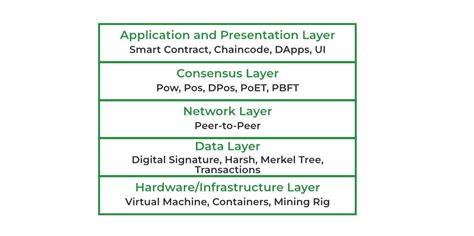 Layered Architecture Of Blockchain Ecosystem Geeksforgeeks