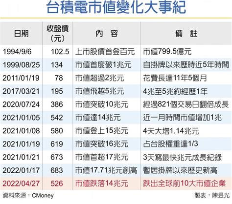 跌出全球前10大！ 台積電市值失守14兆 財經要聞 工商時報