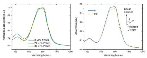 Left Normalized Uv Vis Spectra Of The Studied Polymers With Different