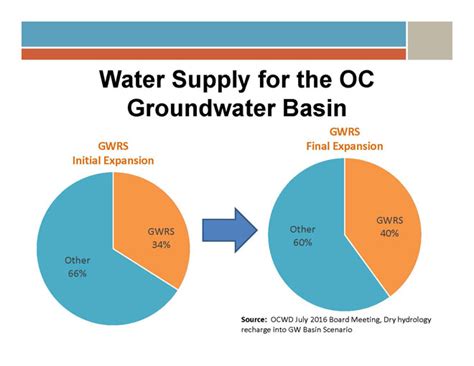 Aaees Honors The Gwrs Final Expansion Feasibility Study Ocwd Orange