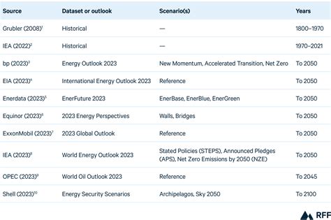 Global Energy Outlook 2024 Peaks Or Plateaus