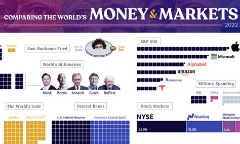 All Of The Worlds Money And Markets In One Visualization 2022