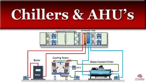 Air Cooled Vs Water Cooled Chillers And How They Work With Air Handling