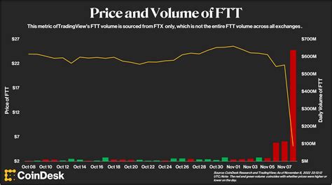 These Four Key Charts Shed Light On The Ftx Exchange S Spectacular Collapse