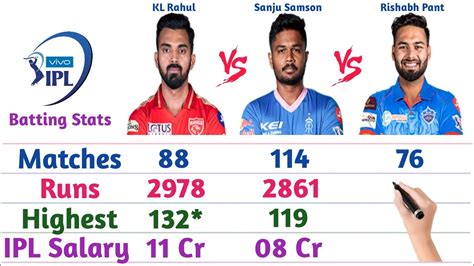 Kl Rahul Vs Sanju Samson Vs Rishabh Pant Ipl Batting Comparison