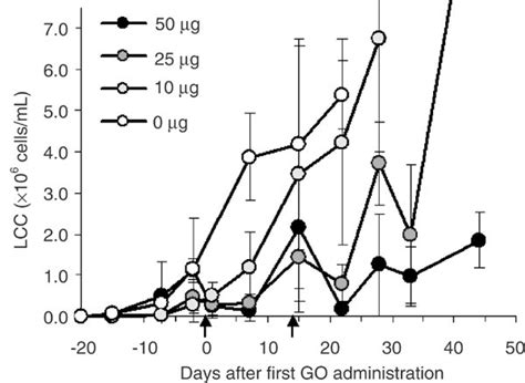 In vivo effect of GO in CD33-negative leukemia bearing NOD/SCID mice.... | Download Scientific ...