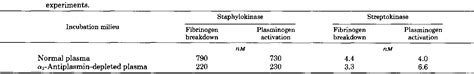 Table From On The Mechanism Of Fibrin Specific Plasminogen