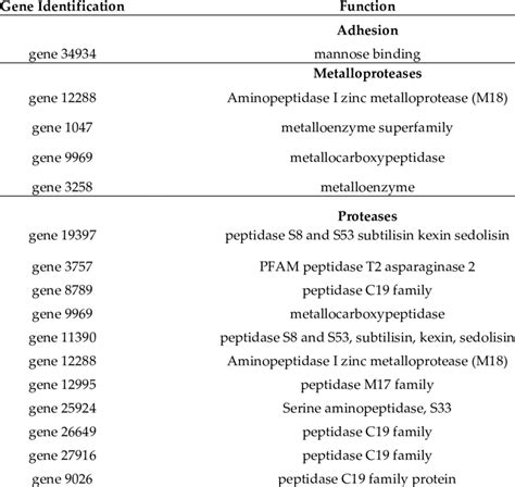 List Of Genes Possibly Related To The Pathogenesis In Acanthamoeba Download Scientific Diagram