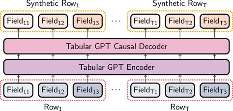 Pdf Tabular Transformers For Modeling Multivariate Time Series