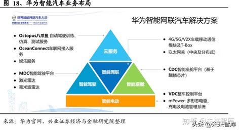 华为汽车专题研究：六大领域布局三种模式合作 知乎