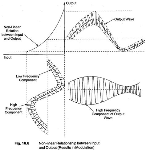 Nonlinear Distortion Measurements SMPTE Method