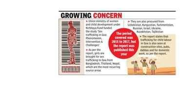 Sex Trafficking Rescues Down To Just In Goa News Times Of India
