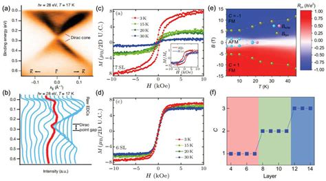 The Physical Properties Of Typical Mnbi Te System A B Band