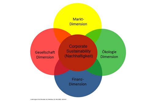 Nachhaltiges Wirtschaften Sustainability Corporate Social