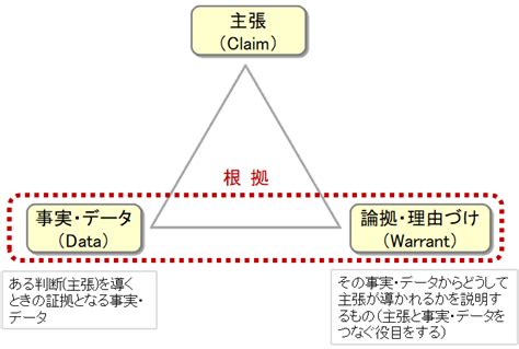 三角ロジック 対話型論証ですすめる探究ワーク