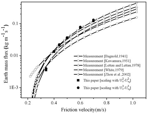 The Sand Transport Rate Varying With Friction Wind Speed On Earth