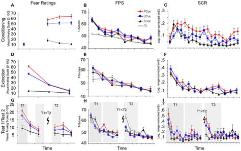 Fear Ratings A D G Fps B E H And Scrs C F I During Conditioning