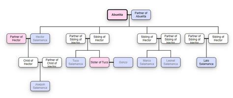 I created a family tree for the Salamancas, hope I didn't miss anyone. : r/betterCallSaul