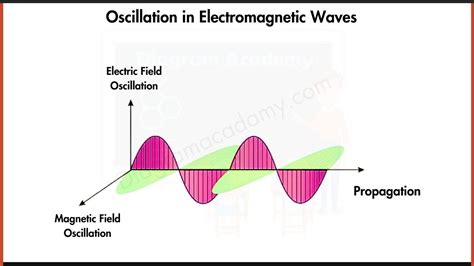 Electromagnetic Waves Diagram And Oscillation In Electromagnetic Waves