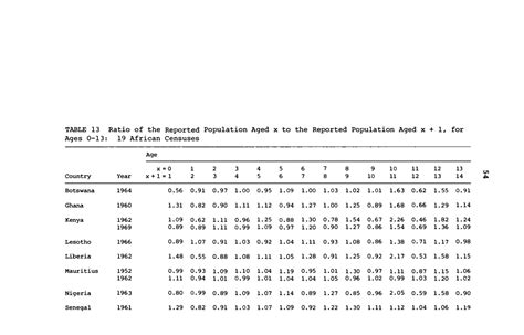 TYPICAL PATTERNS OF DISTORTION IN REPORTED AGE DISTRIBUTIONS Age