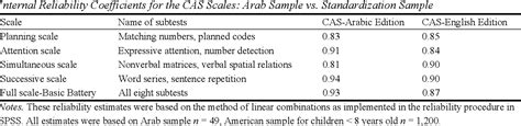 Table From Analysis Of The Validity And Reliability Of The Das