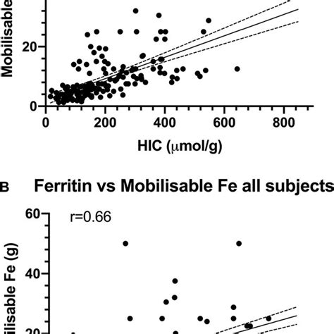 Interpretation Of Iron Studies Download Table