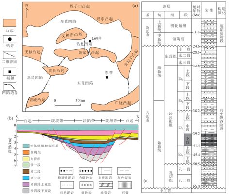 济阳坳陷细粒混积岩类型与湖盆演化的耦合关系