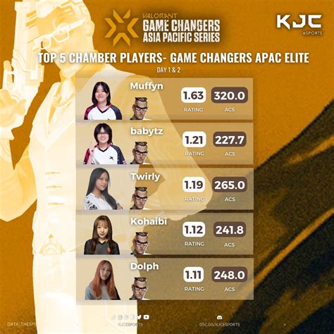 KJC ESports On Twitter TOP 5 CHAMBER PLAYERS At VCTGameChangers