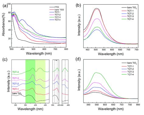 A Uv Vis Spectra Of Fto Substrate Bare Tio And Tct Samples