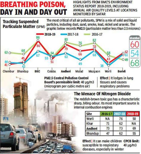 Mumbais Air Pollution Is Now 50 Above Permissible Limits Mumbai