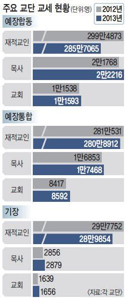 2014 주요 교단 총회 결산 1 교세 위축되는 개신교 네이트 뉴스