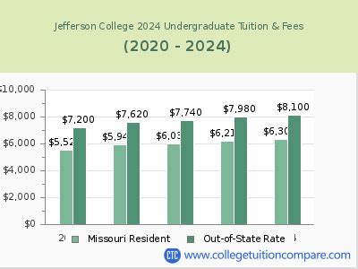 Jefferson College - Tuition & Fees, Net Price