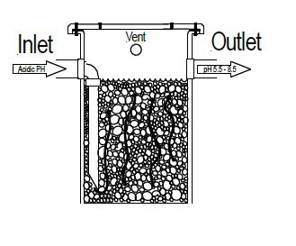 Neutralization tank maintenance……. - Scientific Plastics