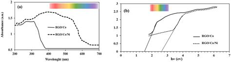 Uvvis Drs Spectra A And Band Gap Evaluation From Tauc Plot B Of Corgo Download Scientific