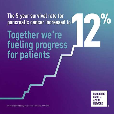 Pancreatic Cancer Survival Rate Pancreatic Cancer Action Network