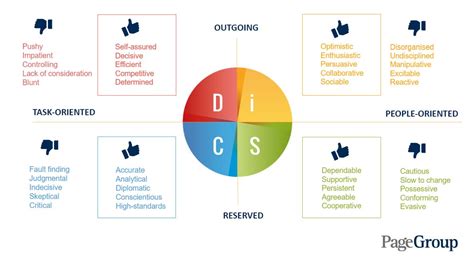 Your Guide To Communication And The Disc Model Michael Page