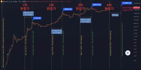 비트코인 반감기 날짜 2024 꿀팁 정보통