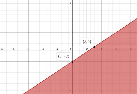 Graph The Inequality Frac X 3 Frac Y Quizlet