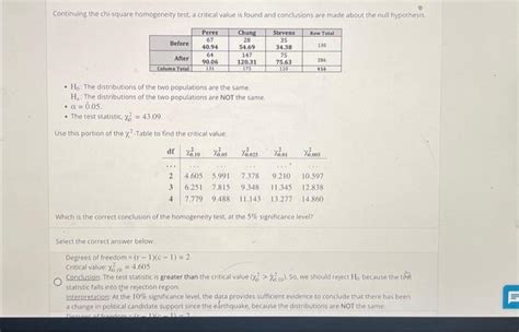 Solved Continuing The Chi Square Homogeneity Test A Chegg