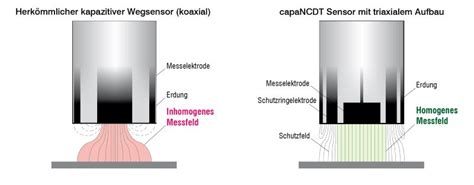 Präzise Messung auch in rauer Umgebung Kuhn Fachverlag