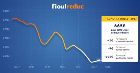 Fioulomètre Stabilisation du prix du fioul et fortes chaleurs en